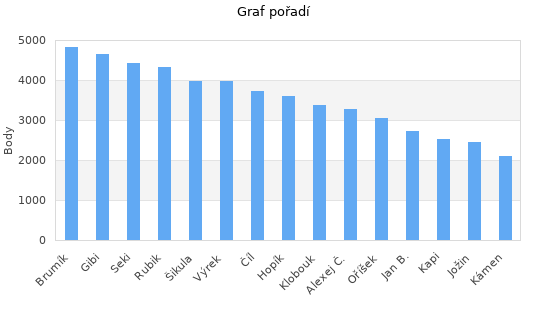 Graf pořadí